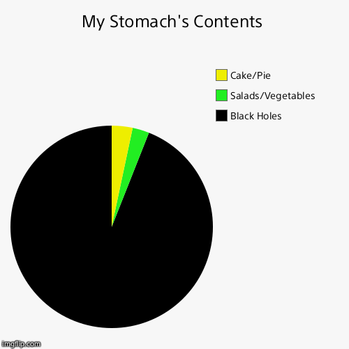 My Stomach's Contents | Black Holes, Salads/Vegetables, Cake/Pie | image tagged in funny,pie charts | made w/ Imgflip chart maker