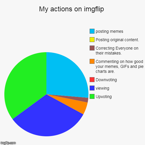 My actions on imgflip | Upvoting, viewing, Downvoting, Commenting on how good your memes, GIFs and pie charts are., Correcting Everyone on t | image tagged in funny,pie charts,memes,curry2017 | made w/ Imgflip chart maker