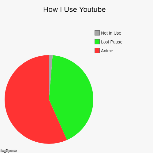 How I Use Youtube  | Anime, Lost Pause, Not In Use | image tagged in funny,pie charts | made w/ Imgflip chart maker