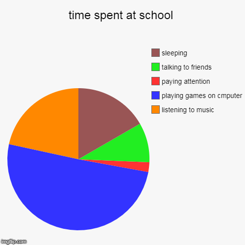 time spent at school | listening to music, playing games on cmputer, paying attention, talking to friends , sleeping | image tagged in funny,pie charts | made w/ Imgflip chart maker