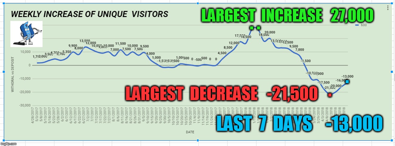 LARGEST  INCREASE   27,000; . . . . LARGEST  DECREASE   -21,500; LAST  7  DAYS    -13,000 | made w/ Imgflip meme maker