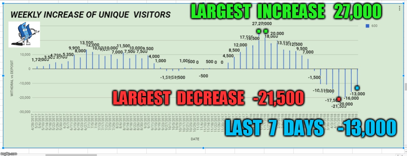 LARGEST  INCREASE   27,000; . . . . LARGEST  DECREASE   -21,500; LAST  7  DAYS    -13,000 | made w/ Imgflip meme maker