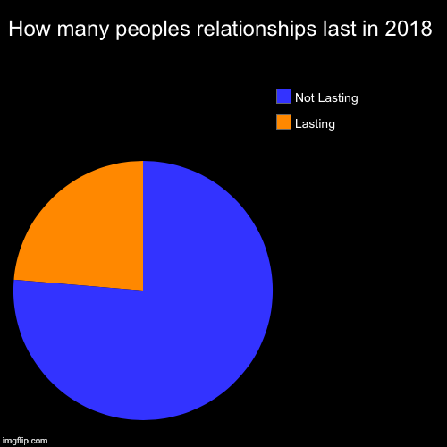 How many peoples relationships last in 2018 | Lasting, Not Lasting | image tagged in funny,pie charts | made w/ Imgflip chart maker