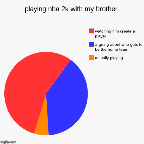 playing nba 2k with my brother | actually playing, arguing about who gets to be the home team, watching him create a player | image tagged in funny,pie charts | made w/ Imgflip chart maker