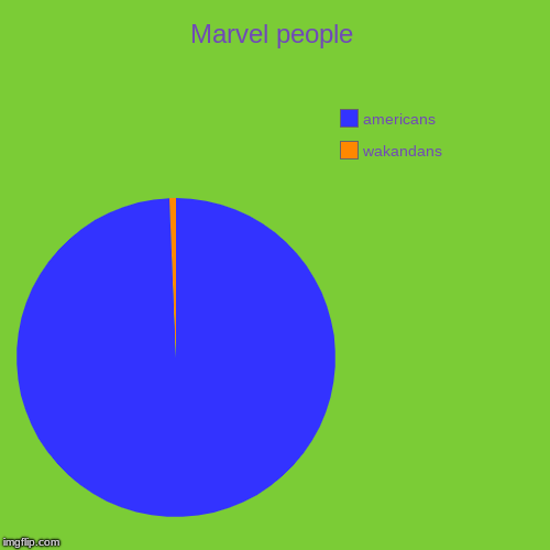 Marvel people | wakandans, americans | image tagged in funny,pie charts | made w/ Imgflip chart maker