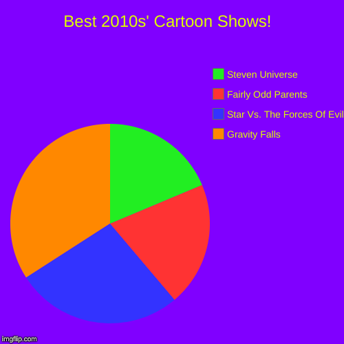 Best 2010s' Cartoon Shows!  | Gravity Falls, Star Vs. The Forces Of Evil, Fairly Odd Parents, Steven Universe | image tagged in funny,pie charts | made w/ Imgflip chart maker