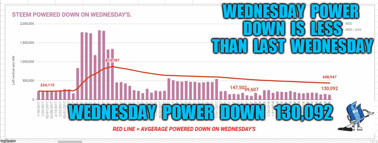 WEDNESDAY  POWER  DOWN  IS  LESS  THAN  LAST  WEDNESDAY; WEDNESDAY  POWER  DOWN   130,092 | made w/ Imgflip meme maker