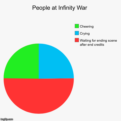 People at Infinity War | Waiting for ending scene after end credits, Crying, Cheering | image tagged in funny,pie charts | made w/ Imgflip chart maker