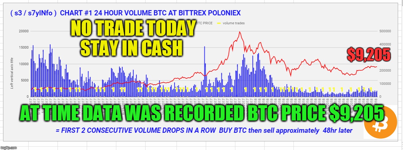 NO TRADE TODAY STAY IN CASH; $9,205; AT TIME DATA WAS RECORDED BTC PRICE $9,205 | made w/ Imgflip meme maker