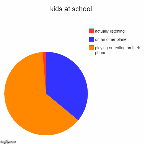 kids at school | playing or texting on their phone, on an other planet, actually listening | image tagged in funny,pie charts | made w/ Imgflip chart maker