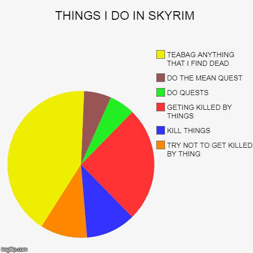 THINGS I DO IN SKYRIM | TRY NOT TO GET KILLED BY THING, KILL THINGS, GETING KILLED BY THINGS, DO QUESTS, DO THE MEAN QUEST , TEABAG ANYTHING | image tagged in funny,pie charts | made w/ Imgflip chart maker