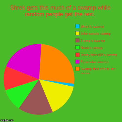 Shrek gets this much of a swamp while random people get the rest. | Swamp that smells like noobs., Expensive swamp, DashyKitten09's swamp, N | image tagged in funny,pie charts | made w/ Imgflip chart maker