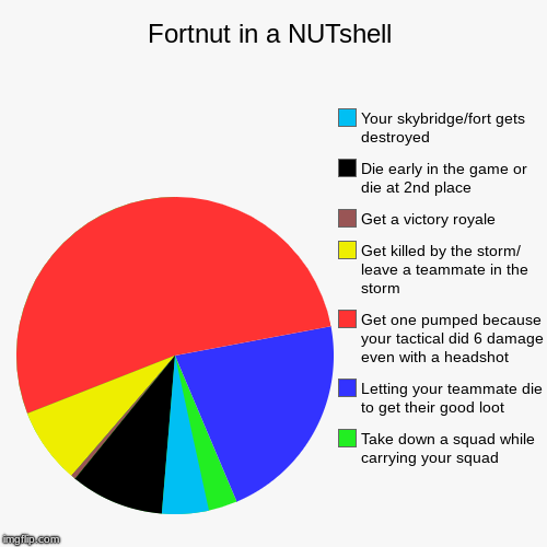 Fortnut in a NUTshell | Take down a squad while carrying your squad, Letting your teammate die to get their good loot, Get one pumped becaus | image tagged in funny,pie charts | made w/ Imgflip chart maker