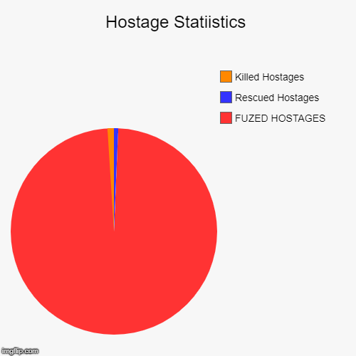 Hostage Statiistics | FUZED HOSTAGES, Rescued Hostages, Killed Hostages | image tagged in funny,pie charts | made w/ Imgflip chart maker