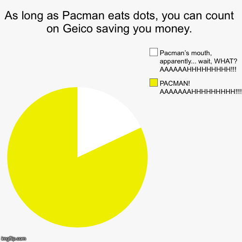 As long as Pacman eats dots, you can count on Geico saving you money. | PACMAN! AAAAAAAHHHHHHHHH!!!!, Pacman’s mouth, apparently... wait, WH | image tagged in funny,pie charts | made w/ Imgflip chart maker