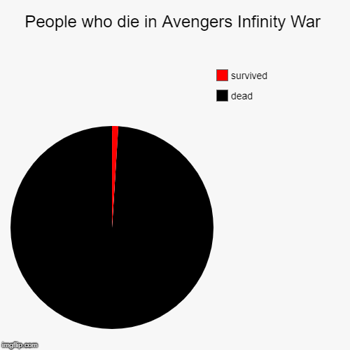 People who die in Avengers Infinity War | dead, survived | image tagged in funny,pie charts | made w/ Imgflip chart maker