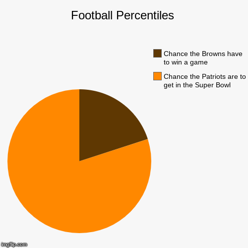 Football Percentiles | Chance the Patriots are to get in the Super Bowl, Chance the Browns have to win a game | image tagged in funny,pie charts | made w/ Imgflip chart maker