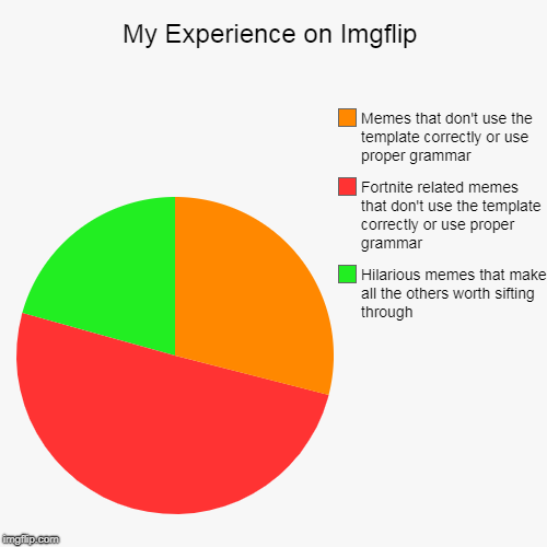 My Experience on Imgflip | Hilarious memes that make all the others worth sifting through, Fortnite related memes that don't use the templat | image tagged in funny,pie charts | made w/ Imgflip chart maker