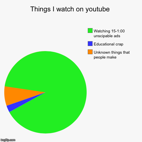 Things I watch on youtube | Unknown things that people make, Educational crap, Watching 15-1:00 unscipable ads | image tagged in funny,pie charts | made w/ Imgflip chart maker