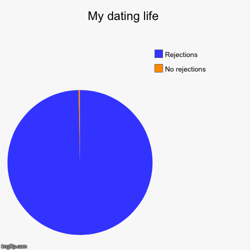 My dating life | No rejections, Rejections | image tagged in funny,pie charts | made w/ Imgflip chart maker