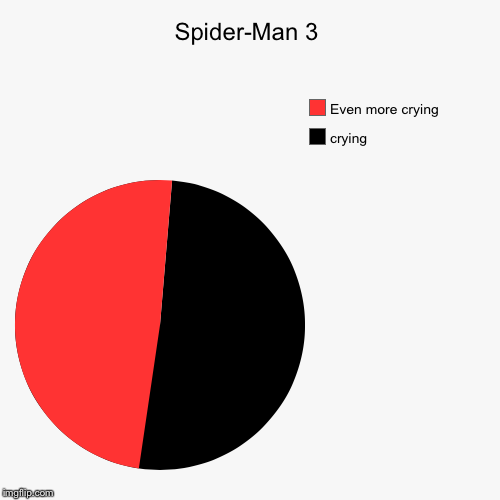Spider-Man 3 | crying, Even more crying | image tagged in funny,pie charts | made w/ Imgflip chart maker