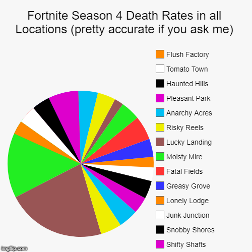Fortnite Season 4 Death Rates in all Locations (pretty accurate if you ask me) | Loot Lake, Tomato Town, Wailing Woods, Tilted Towers, Dusty | image tagged in funny,pie charts | made w/ Imgflip chart maker