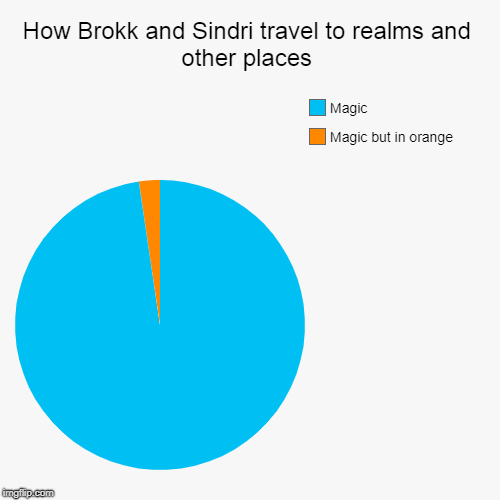 How Brokk and sindri travel to realm and other places
 | How Brokk and Sindri travel to realms and other places | Magic but in orange , Magic | image tagged in funny,pie charts | made w/ Imgflip chart maker