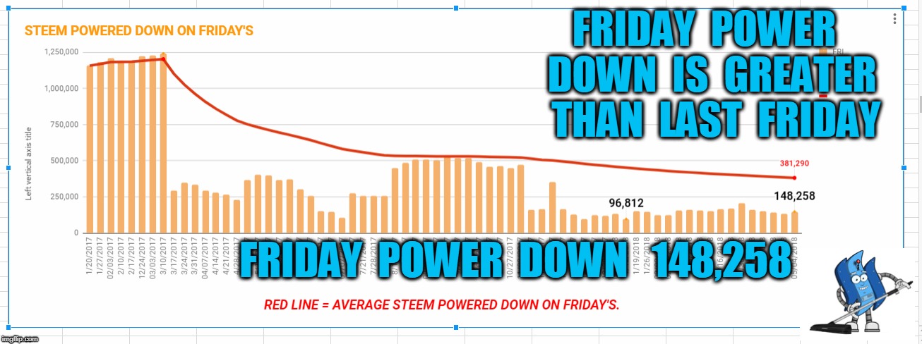 FRIDAY  POWER  DOWN  IS  GREATER  THAN  LAST  FRIDAY; FRIDAY  POWER  DOWN   148,258 | made w/ Imgflip meme maker