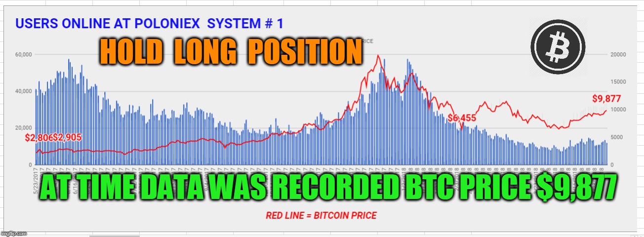 HOLD  LONG  POSITION; AT TIME DATA WAS RECORDED BTC PRICE $9,877 | made w/ Imgflip meme maker