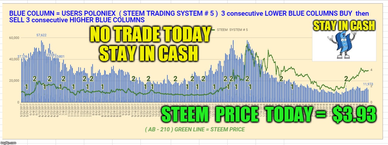 NO TRADE TODAY STAY IN CASH; STEEM  PRICE  TODAY =  $3.93 | made w/ Imgflip meme maker