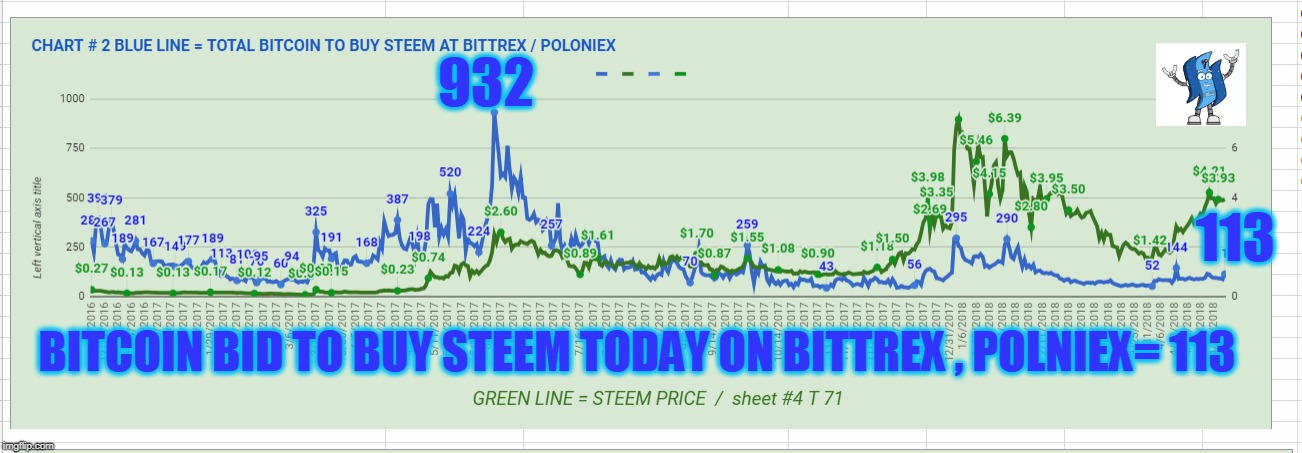 932; 113; BITCOIN BID TO BUY STEEM TODAY ON BITTREX , POLNIEX= 113 | made w/ Imgflip meme maker