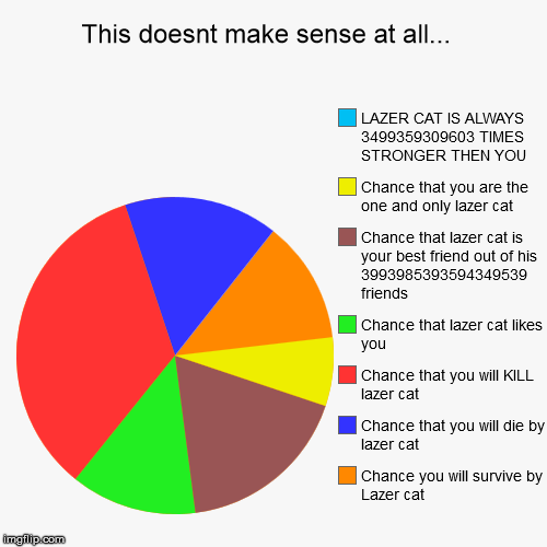 This doesnt make sense at all...  | Chance you will survive by Lazer cat, Chance that you will die by lazer cat, Chance that you will KILL l | image tagged in funny,pie charts | made w/ Imgflip chart maker