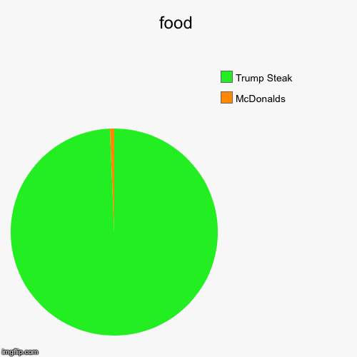 food | McDonalds, Trump Steak | image tagged in funny,pie charts | made w/ Imgflip chart maker