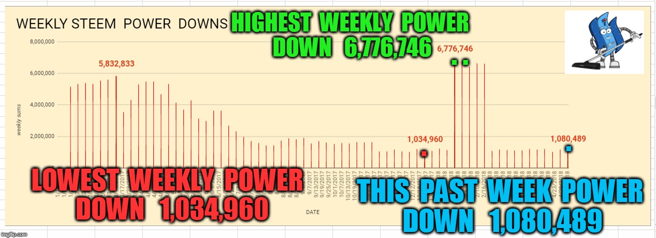 HIGHEST  WEEKLY  POWER  DOWN   6,776,746; . . . . LOWEST  WEEKLY  POWER  DOWN   1,034,960; THIS  PAST  WEEK  POWER  DOWN   1,080,489 | made w/ Imgflip meme maker