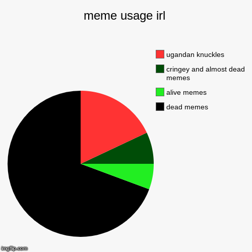 meme usage irl | dead memes, alive memes, cringey and almost dead memes, ugandan knuckles | image tagged in funny,pie charts | made w/ Imgflip chart maker