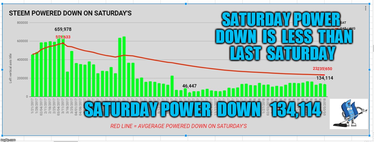 SATURDAY POWER  DOWN  IS  LESS  THAN  LAST  SATURDAY; SATURDAY POWER  DOWN   134,114 | made w/ Imgflip meme maker
