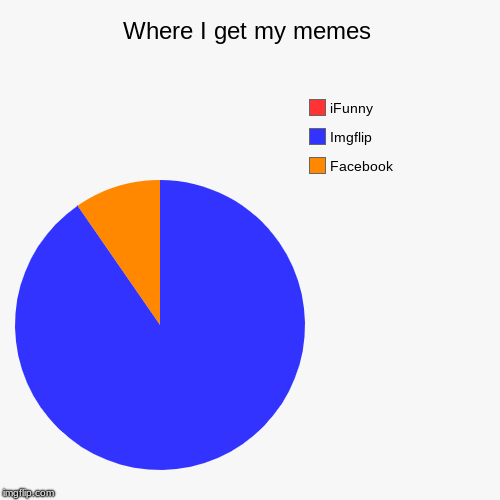 Where I get my memes | Facebook, Imgflip, iFunny | image tagged in funny,pie charts,funny memes,facebook,imgflip,ifunny | made w/ Imgflip chart maker