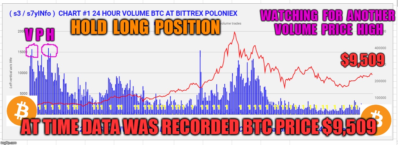 WATCHING  FOR  ANOTHER  VOLUME  PRICE  HIGH; V P H; HOLD  LONG  POSITION; $9,509; AT TIME DATA WAS RECORDED BTC PRICE $9,509 | made w/ Imgflip meme maker