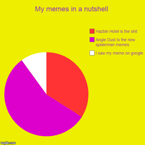 My Memes in a nutshell | My memes in a nutshell | I saw my meme on google, Angle Dust Is the new spiderman memes, Hazbin Hotel is the shit | image tagged in funny,pie charts,hazbin hotel,angel dust | made w/ Imgflip chart maker