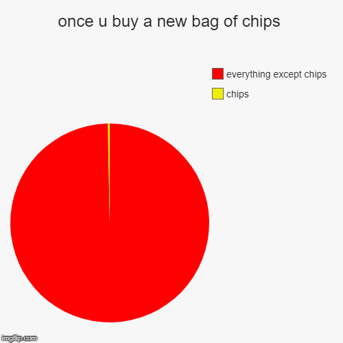 once u buy a new bag of chips | chips, everything except chips | image tagged in funny,pie charts | made w/ Imgflip chart maker