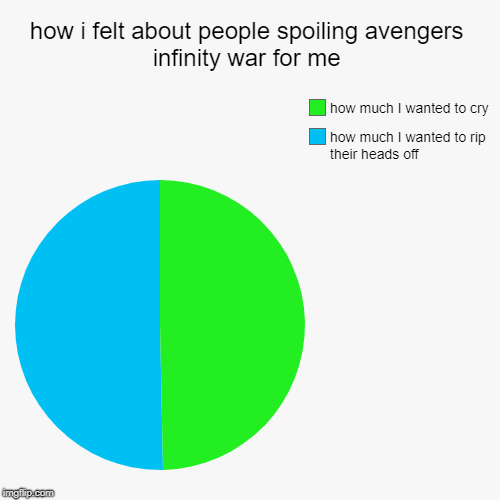 how i felt about people spoiling avengers infinity war for me | how much I wanted to rip their heads off, how much I wanted to cry | image tagged in funny,pie charts | made w/ Imgflip chart maker