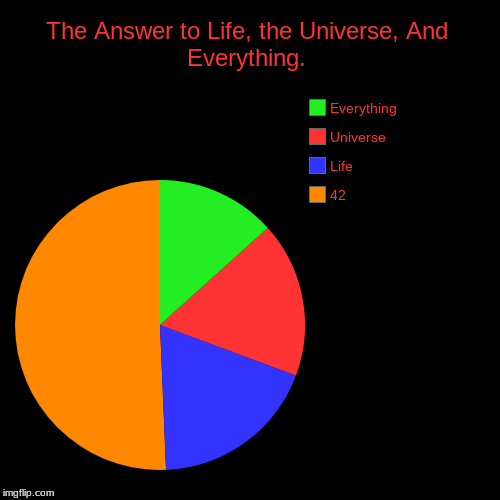 The Answer to Life, the Universe, And Everything. | 42, Life, Universe, Everything | image tagged in funny,pie charts | made w/ Imgflip chart maker