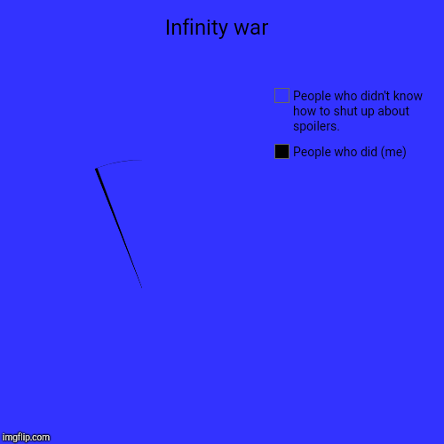 Infinity war  | People who did (me), People who didn't know how to shut up about spoilers. | image tagged in funny,pie charts | made w/ Imgflip chart maker