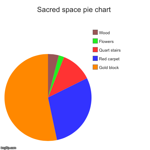 Sacred space pie chart | Gold block, Red carpet, Quart stairs, Flowers, Wood | image tagged in funny,pie charts | made w/ Imgflip chart maker