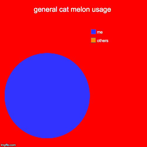 general cat melon usage | others, me | image tagged in funny,pie charts | made w/ Imgflip chart maker