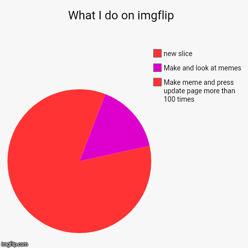 What I do on imgflip  | Make meme and press update page more than 100 times , Make and look at memes | image tagged in funny,pie charts | made w/ Imgflip chart maker