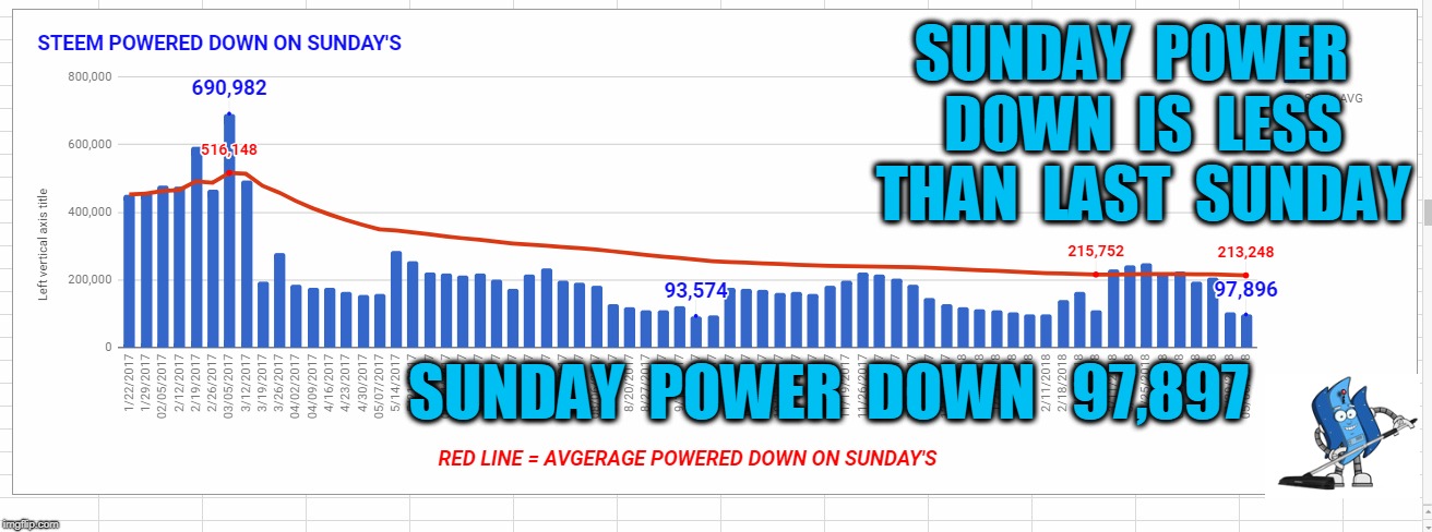 SUNDAY  POWER  DOWN  IS  LESS  THAN  LAST  SUNDAY; SUNDAY  POWER  DOWN   97,897 | made w/ Imgflip meme maker