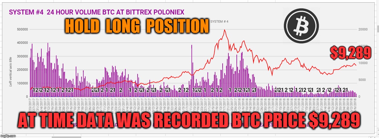HOLD  LONG  POSITION; $9,289; AT TIME DATA WAS RECORDED BTC PRICE $9,289 | made w/ Imgflip meme maker