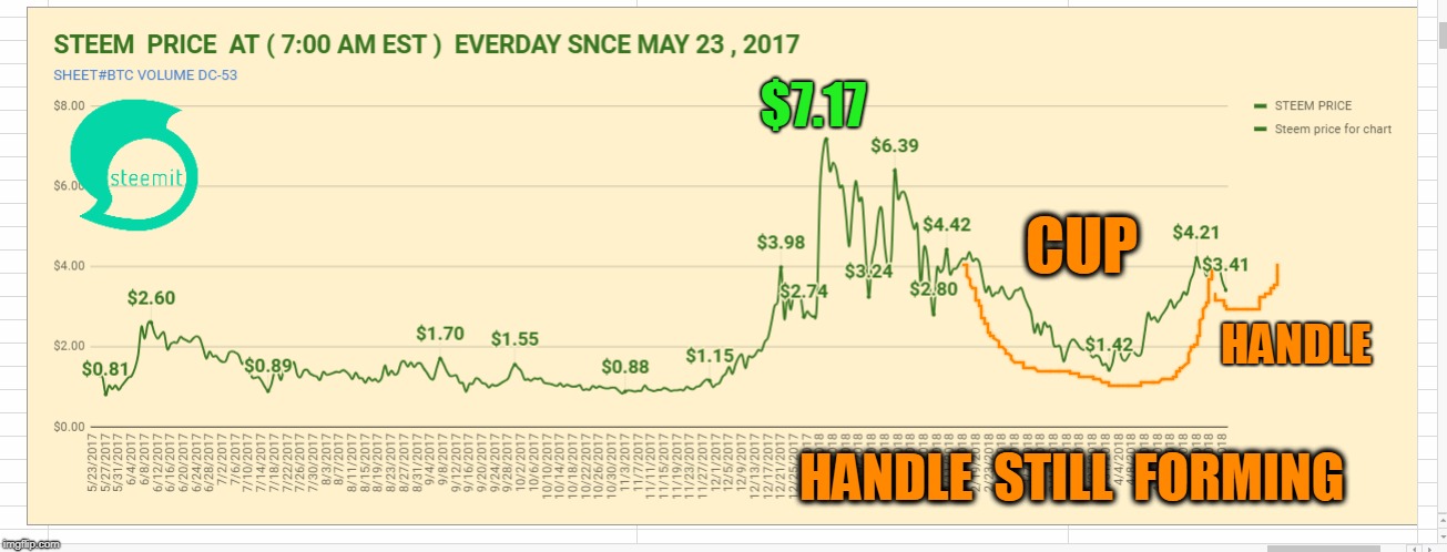 $7.17; CUP; HANDLE; HANDLE  STILL  FORMING | made w/ Imgflip meme maker