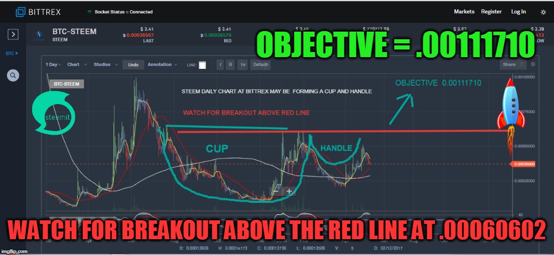 OBJECTIVE = .00111710; WATCH FOR BREAKOUT ABOVE THE RED LINE AT .00060602 | made w/ Imgflip meme maker